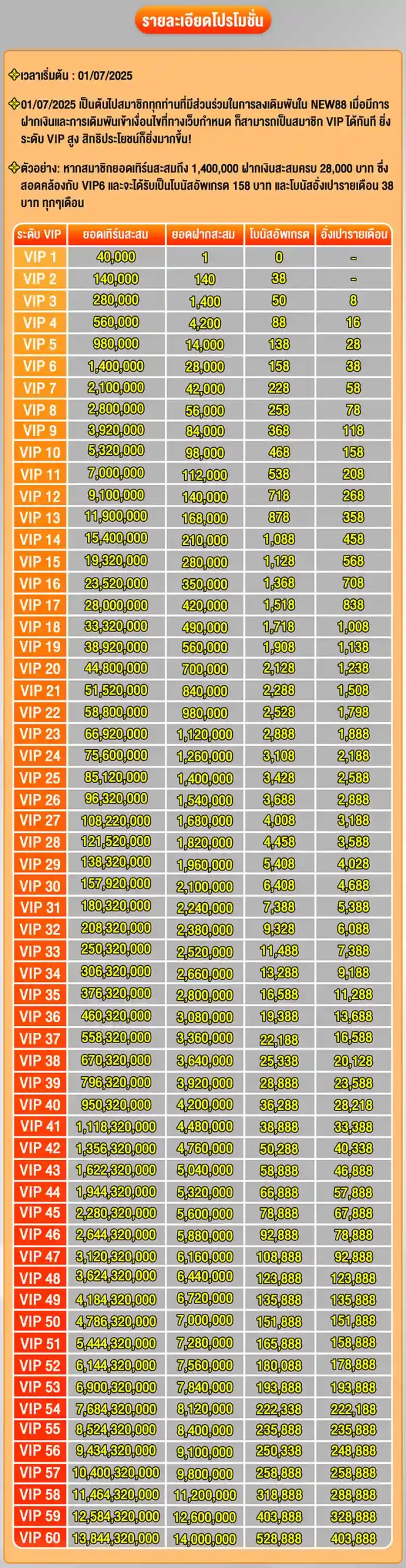 โปรแกรมสำหรับสมาชิก VIP ที่ NEW88